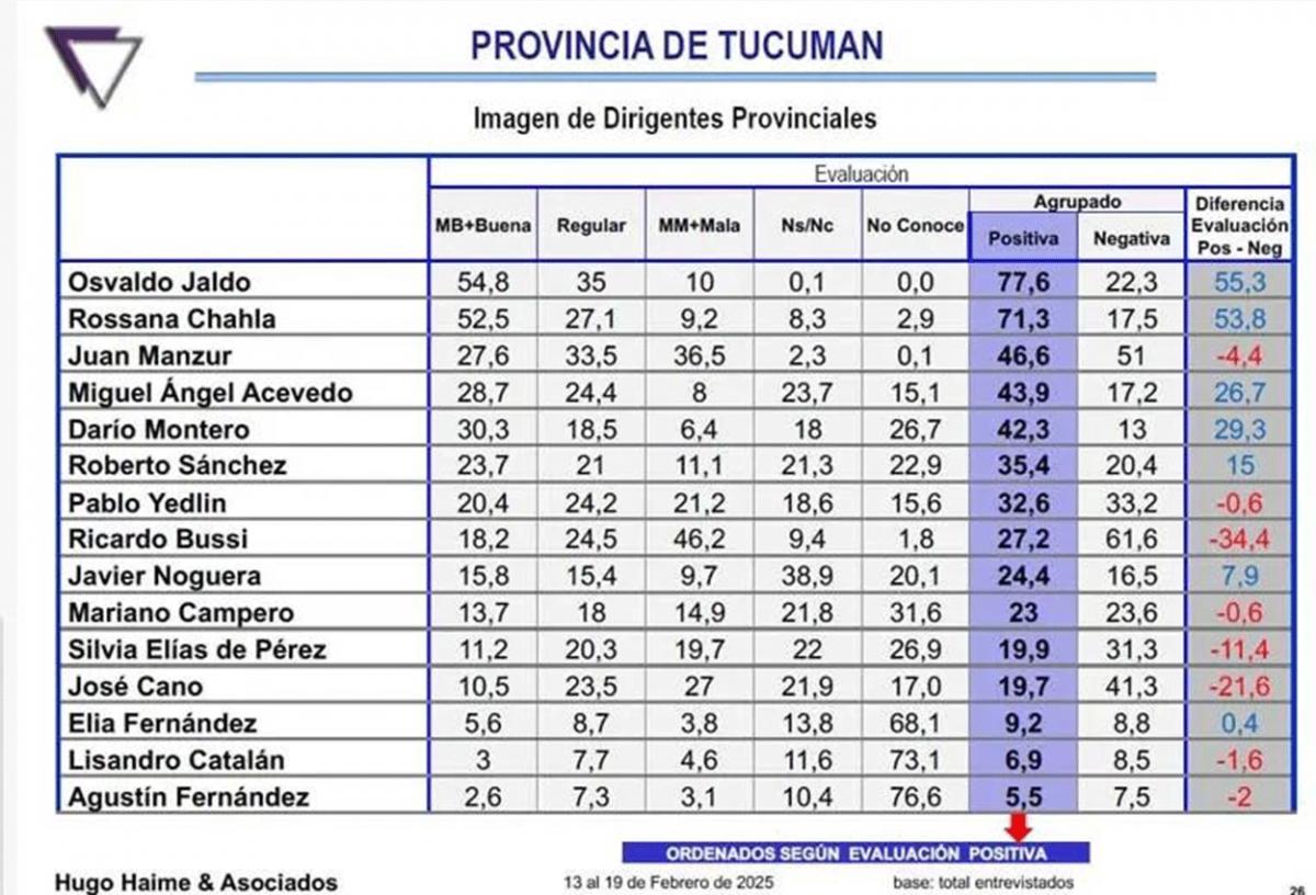 Dimes y diretes: el armado de Kicillof en Tucumán y la encuesta de Haime que preocupa a libertarios