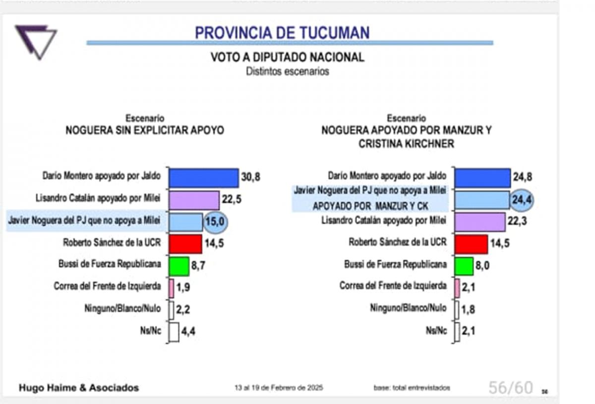 Dimes y diretes: el armado de Kicillof en Tucumán y la encuesta de Haime que preocupa a libertarios