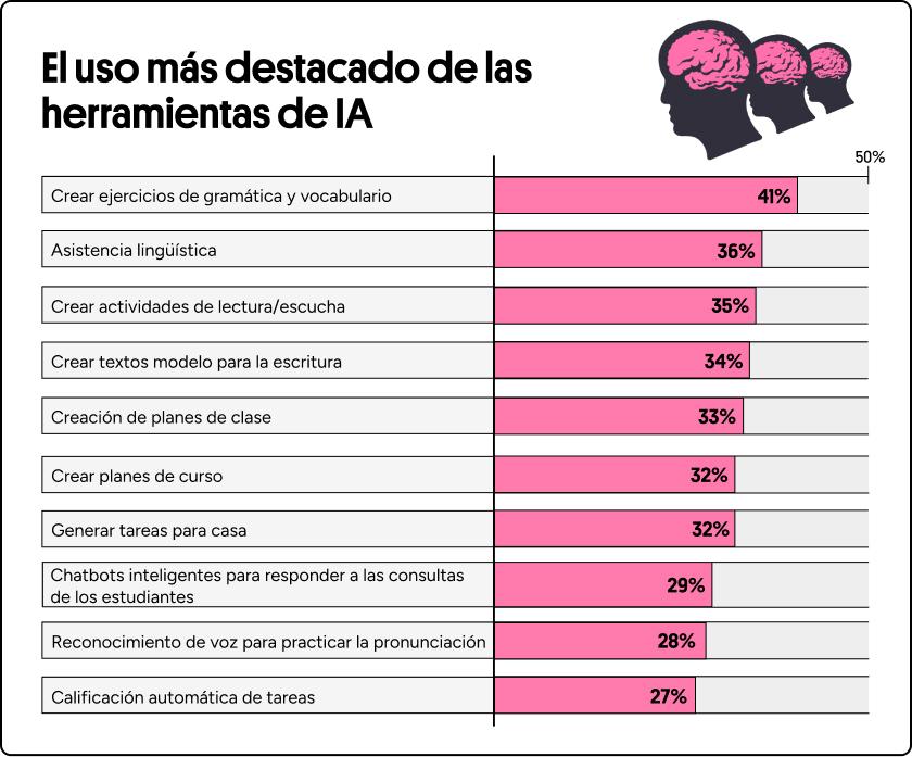 Inteligencia Artificial y Educación: el 73% de los estudiantes de idiomas prefiere tener vínculo con un docente