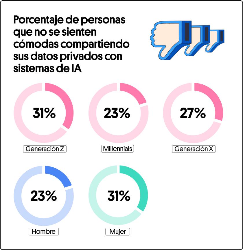 Inteligencia Artificial y Educación: el 73% de los estudiantes de idiomas prefiere tener vínculo con un docente