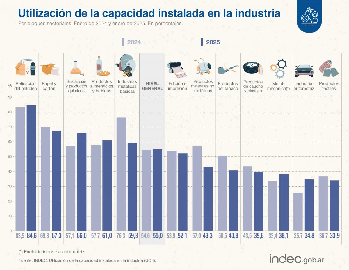 La industria sigue sin repuntar: el uso de la capacidad instalada fue de 55% en enero