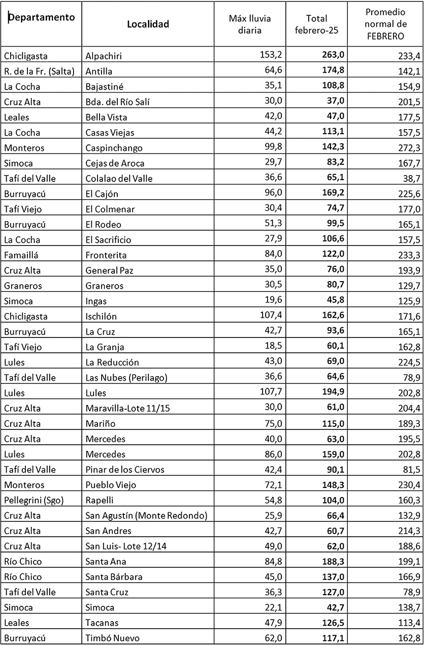 Tabla 1: Precipitaciones registradas en el territorio de la provincia de Tucumán y áreas de influencia en el mes de febrero de 2025.