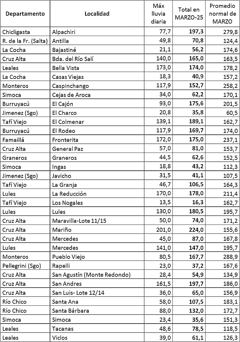 Tabla 2: Precipitaciones registradas en el territorio de la provincia de Tucumán y áreas de influencia en los primeros diez días del mes de marzo de 2025.