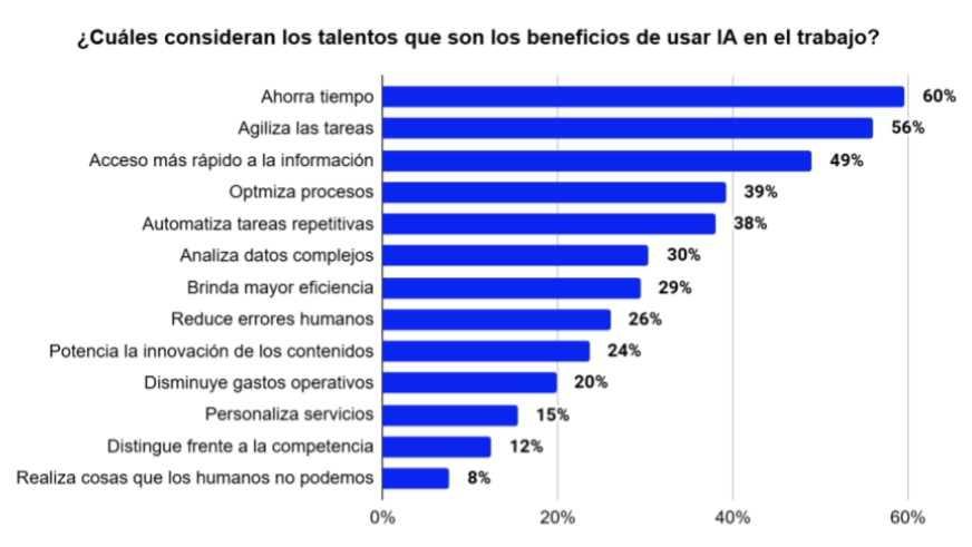 Mercado laboral: el talento usa cada vez más la Inteligencia Artificial