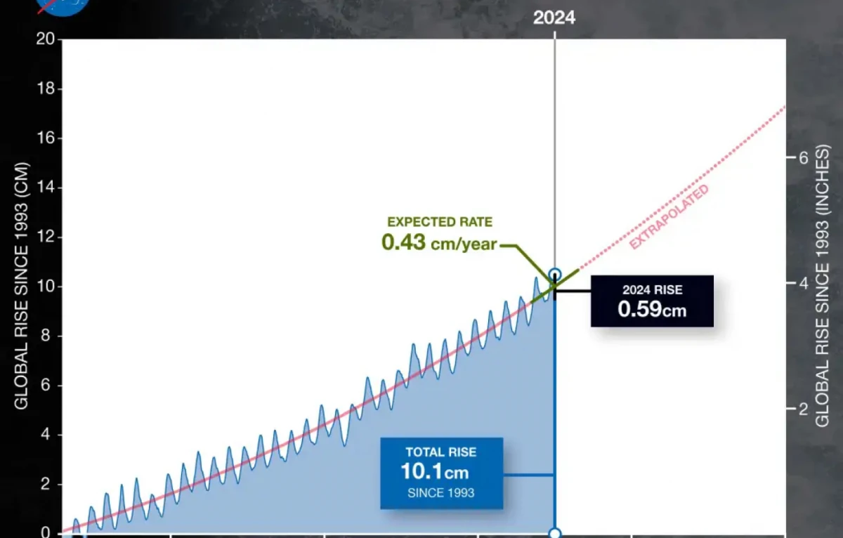 Este gráfico muestra el nivel medio global del mar (en azul) desde 1993, medido por una serie de cinco satélites. La línea roja continua indica la trayectoria de este aumento, que se ha más que duplicado en las últimas tres décadas. La línea roja discontinua proyecta el aumento futuro del nivel del mar. NASA/JPL-Caltech