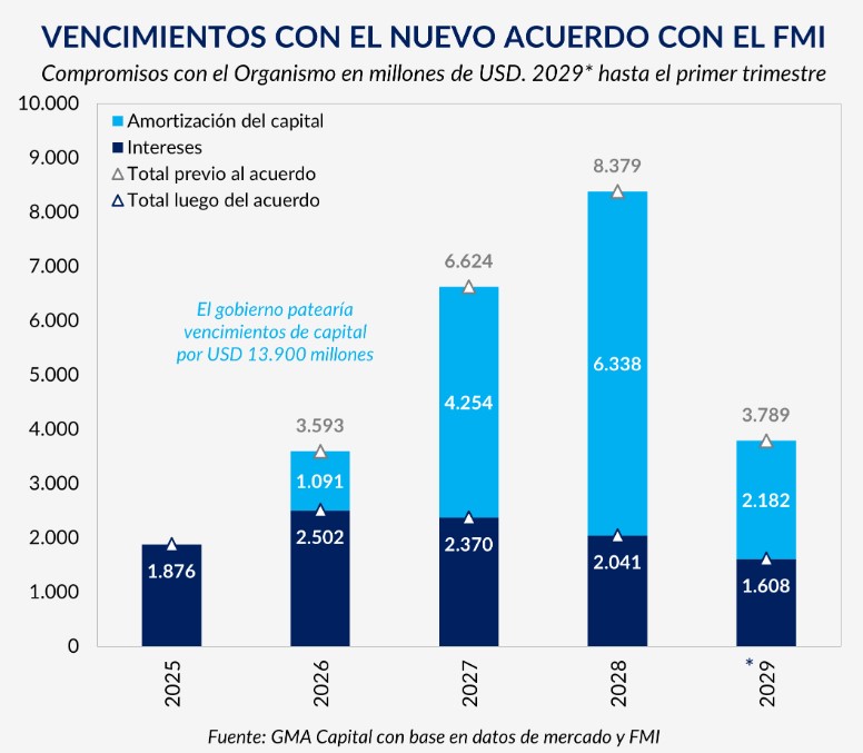 ¿Por qué es clave que el Gobierno acuerde con el FMI?