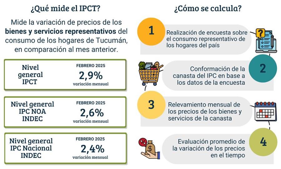 ¿Por qué se percibe que hay más inflación?