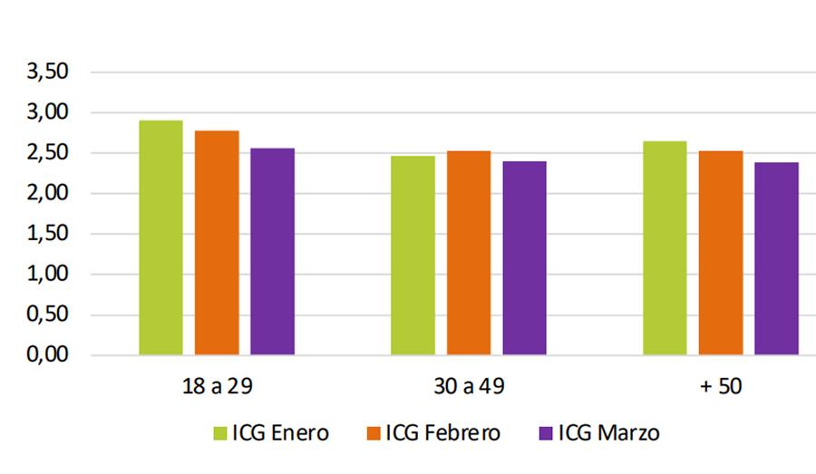 GRÁFICO. En la población juvenil (18 a 30 años) hubo una caída del 7,9%, pero el nivel de respaldo es el más alto. / CAPTURA DE PANTALLA