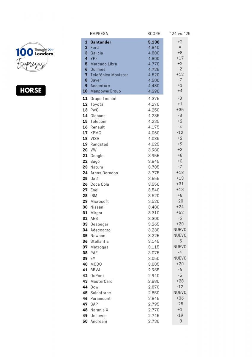 EMPRESAS LÍDERES. Santander encabezó el ranking Thought Leaders 100 como la empresa más influyente, seguido por Ford y Galicia, destacándose la industria automotriz como la más relevante del año.