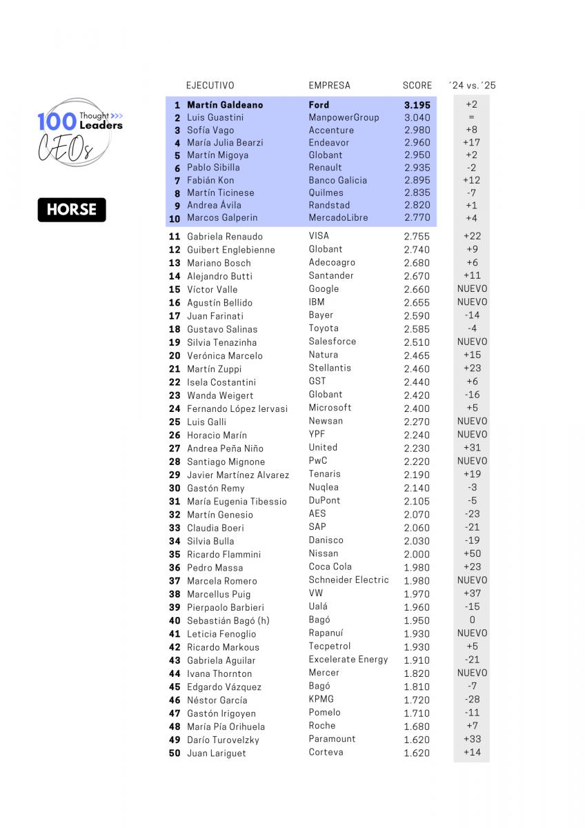LIDERAZGO EJECUTIVO. Martín Galdeano, CEO de Ford, fue reconocido como el ejecutivo más influyente de Argentina, repitiendo el primer puesto por segundo año consecutivo en el ranking.