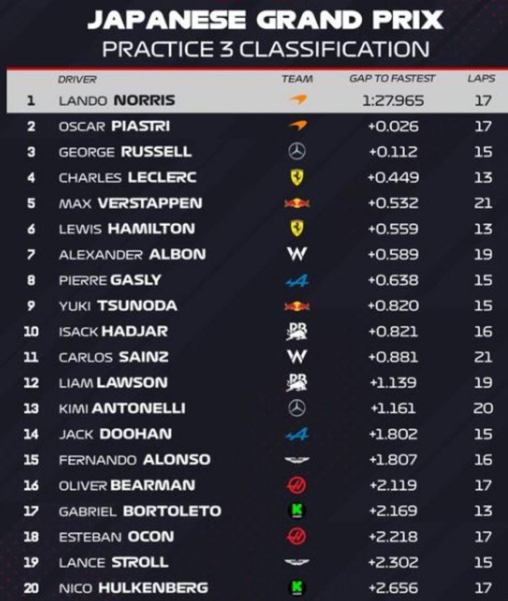 Los McLaren quedaron en punta; Doohan, con fallas, pero terminó el último entrenamiento