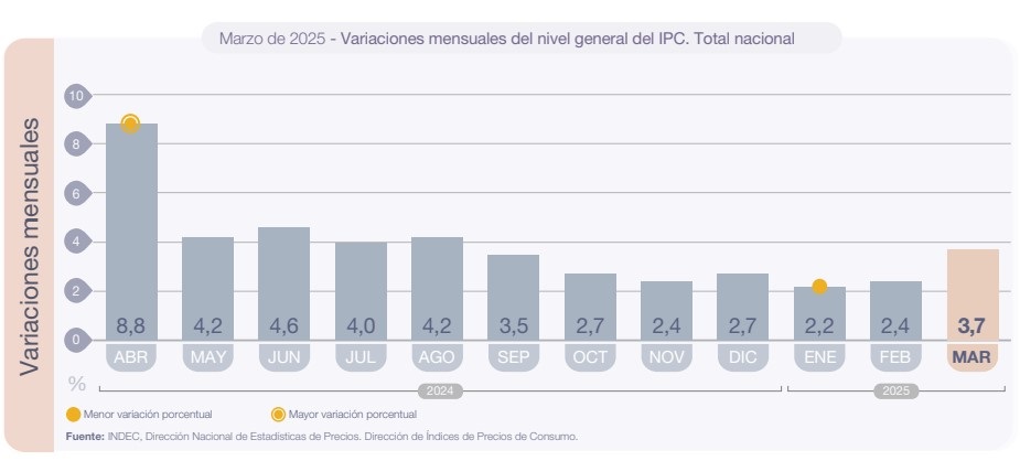 La inflación se hizo carne en marzo