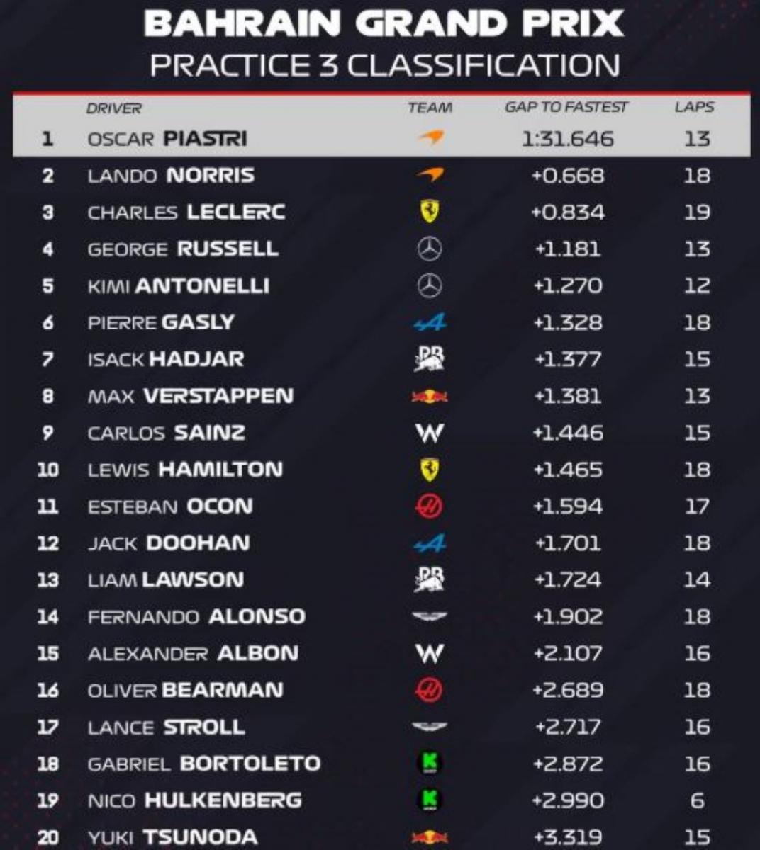 Los compañeros de equipo de Colapinto podrían tener la mejor Clasificación del año en Bahrein