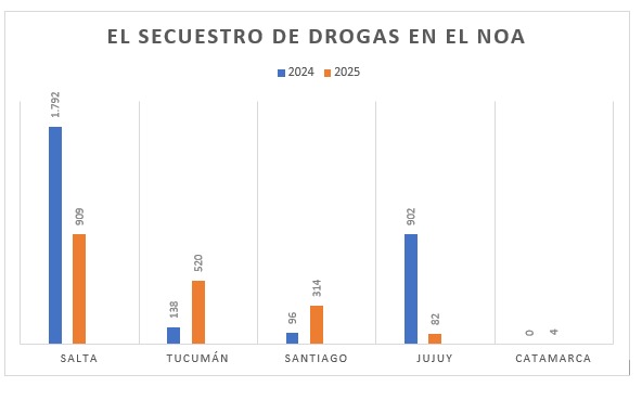 Tucumán es la segunda provincia del NOA en la que más droga se secuestró en 2025