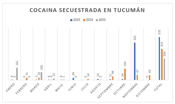 Tucumán es la segunda provincia del NOA en la que más droga se secuestró en 2025