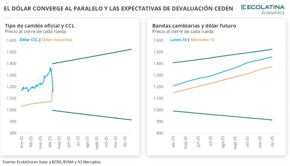 Más reservas o inflación, el nuevo dilema del Gobierno