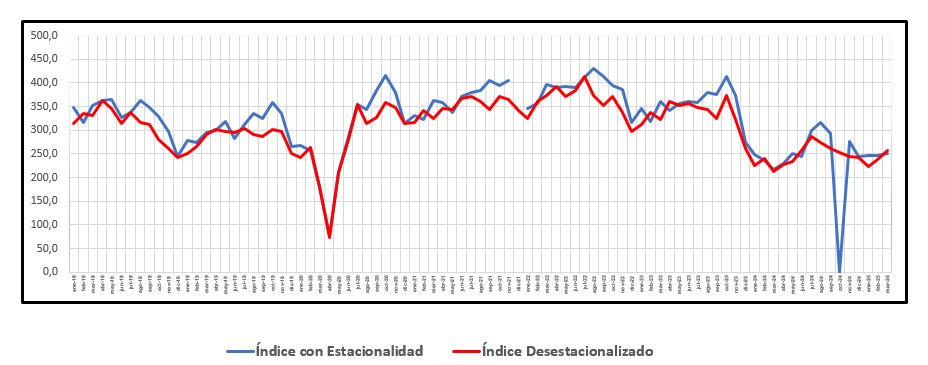 El sector privado de la construcción muestra signos de recuperación con una suba del 8,23% en marzo