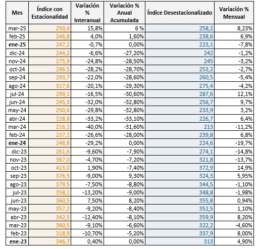 El sector privado de la construcción muestra signos de recuperación con una suba del 8,23% en marzo