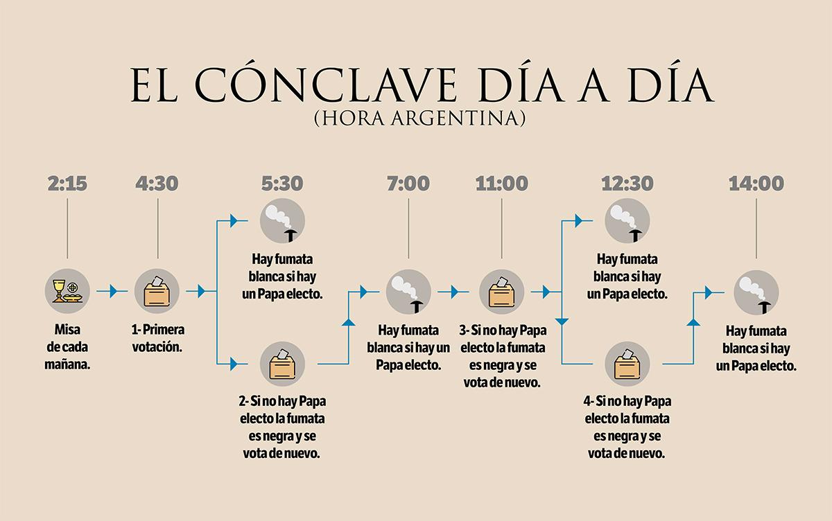 CRONOGRAMA. Estos son los pasos que los cardenales seguirán durante el cónclave para conocer al representante de Pedro en la Iglesia Católica.