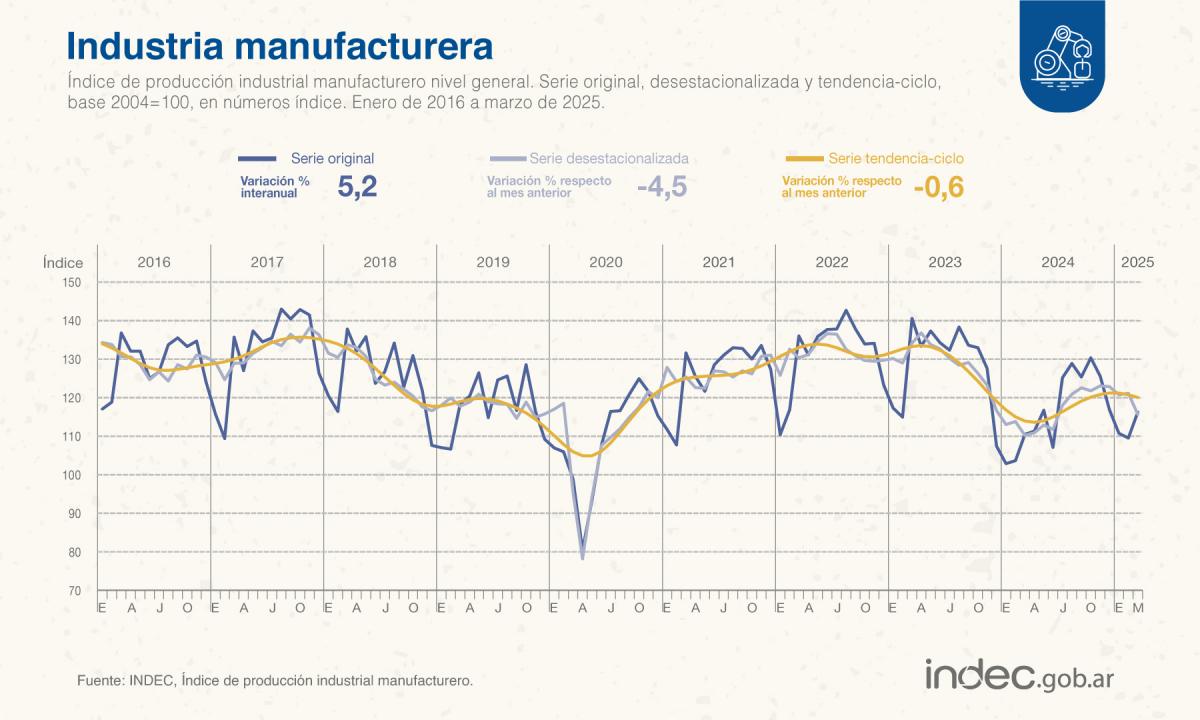 La industria manufacturera se contrajo 4,5% en marzo, el peor dato desde la devaluación de 2023