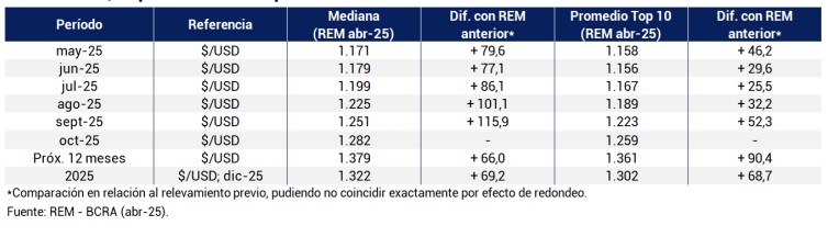 El mercado estima que el dólar seguirá en los $ 1.200 hasta julio