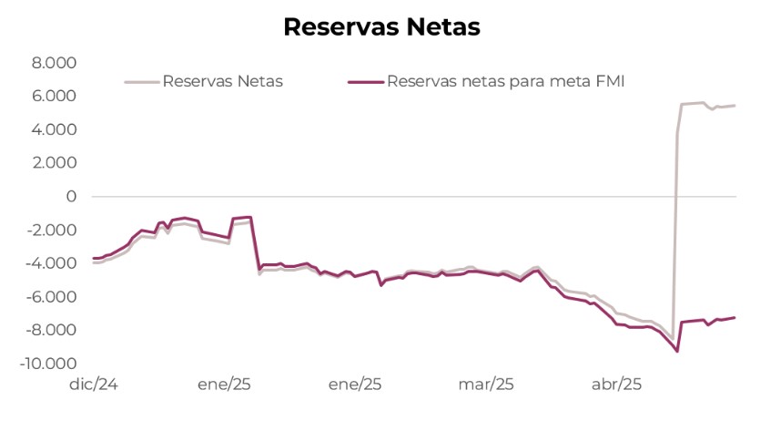 En semana volátil para el dólar, suben las reservas