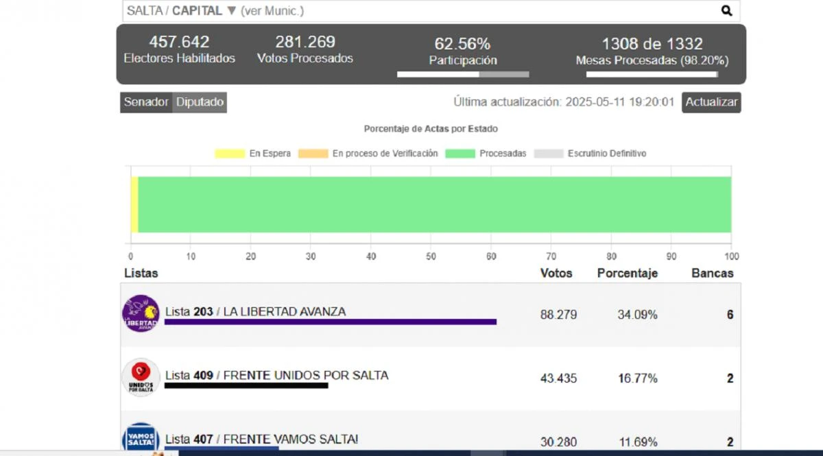Salta: con el 98% de mesas escrutadas, La Libertad Avanza duplica los votos del saencismo en la capital de la provincia
