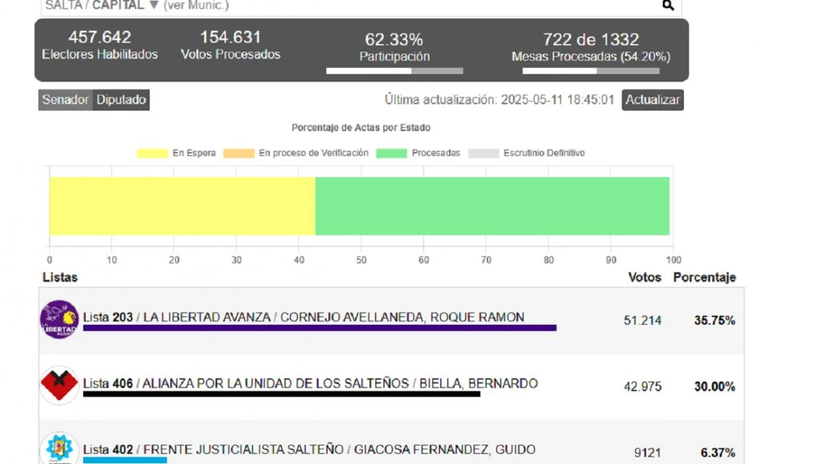 La Libertad Avanza da el batacazo en Salta Capital