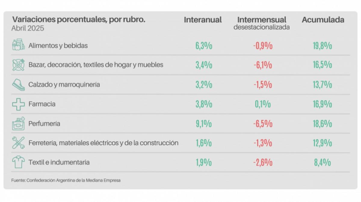 Las ventas minoristas PyME subieron 3,7% interanual en abril: el bajo poder adquisitivo limitó el consumo