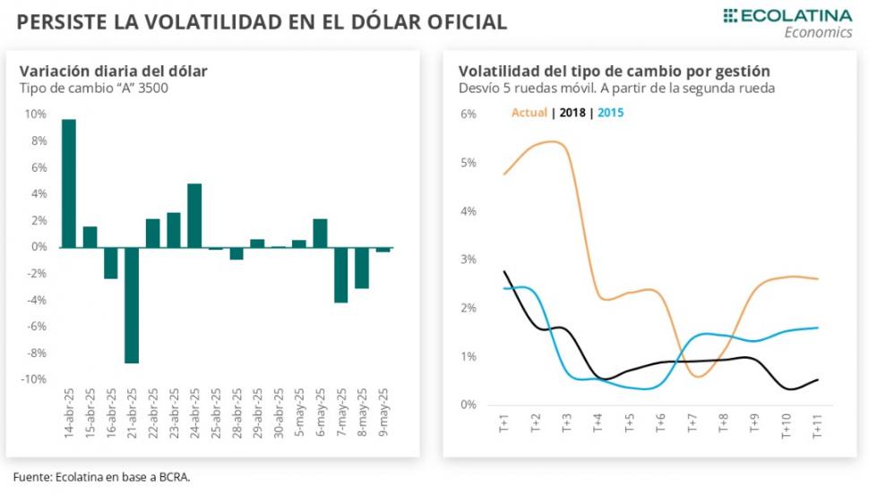 Con un ojo en el dólar y con el otro en el Índice de Precios al Consumidor