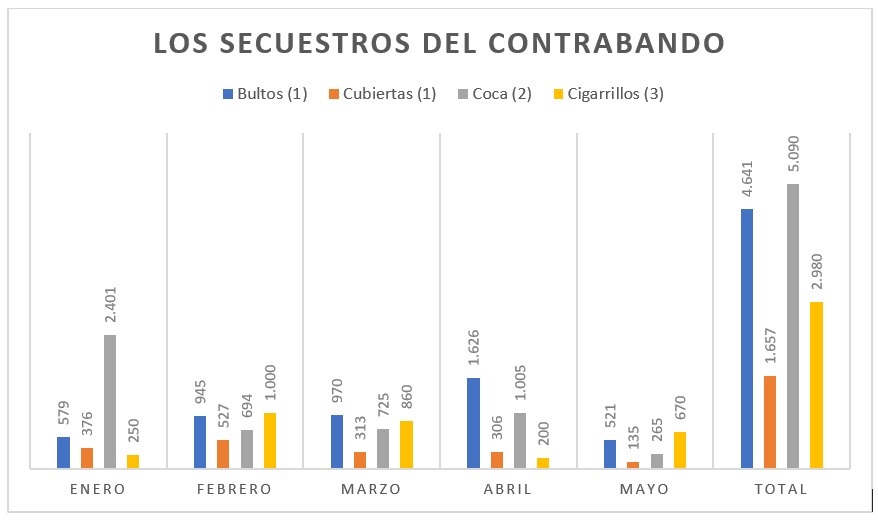 1- Por unidades.2-Por kilos. 3- Por cartones de 10 paquetes cada uno.