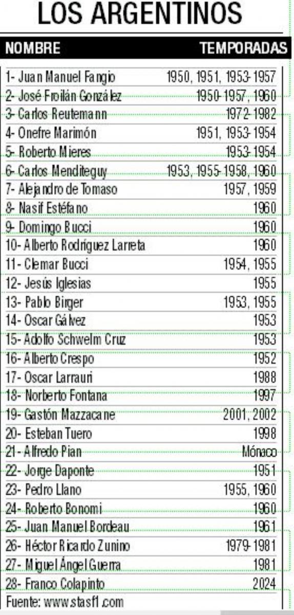 Colapinto empieza a seguir a las leyendas