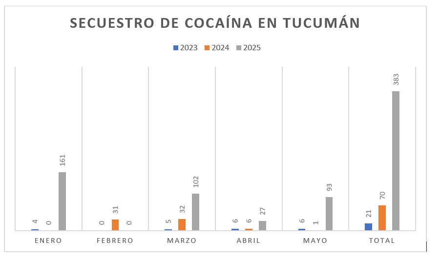 Tucumán quedó en medio del avance de los narcos en el NOA