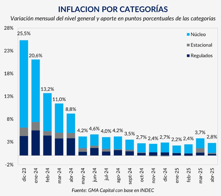 Baja la inflación: Javier Milei apuesta a perforar el 1% en la segunda mitad del año