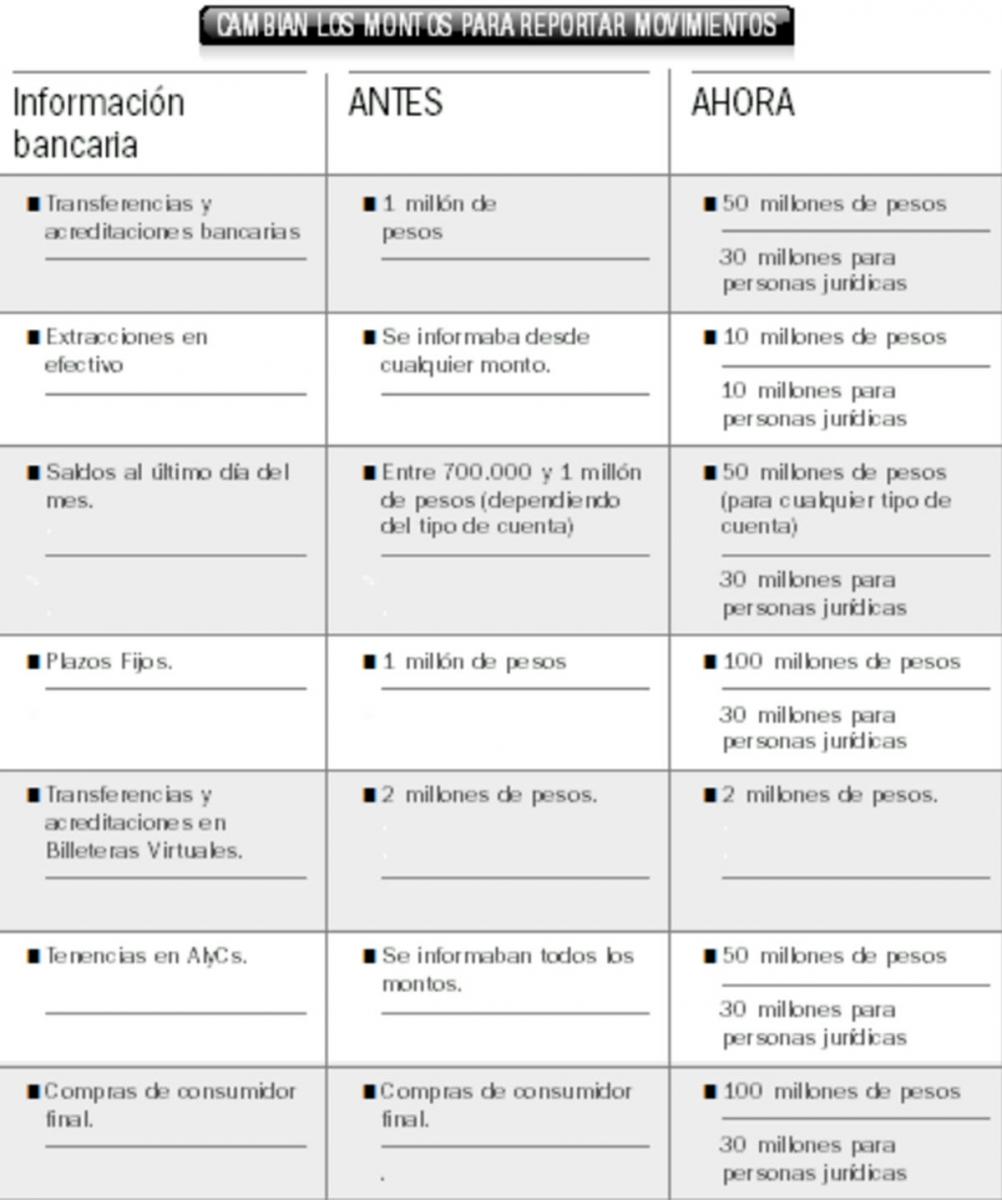 Flexibilizan el uso de dólares no declarados y eliminan controles: siete claves del nuevo régimen