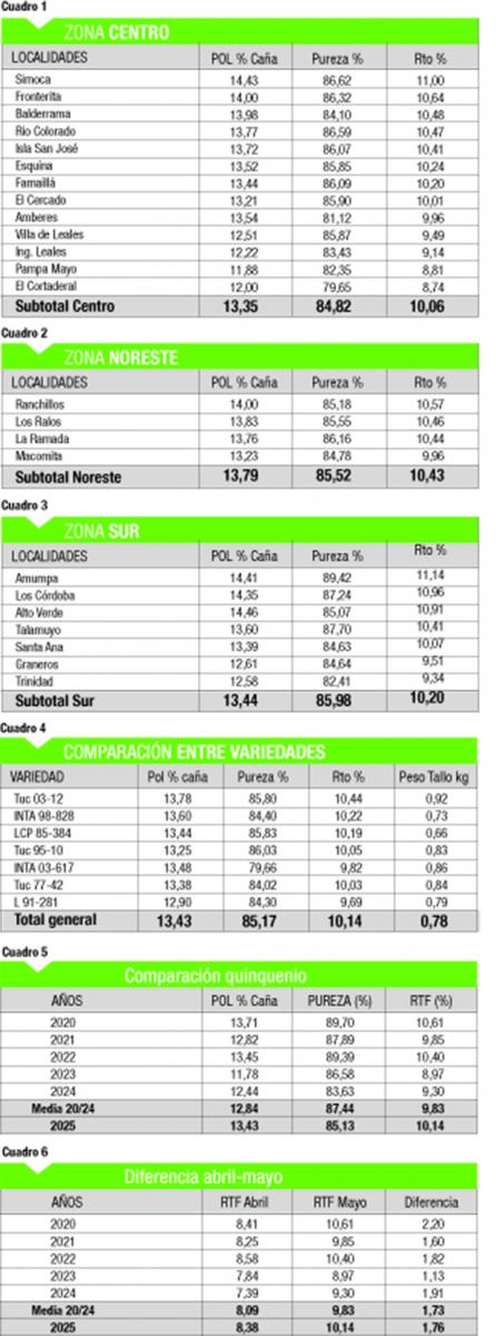El rinde sacarino muestra una calidad de casi 1% por arriba de la media del último lustro