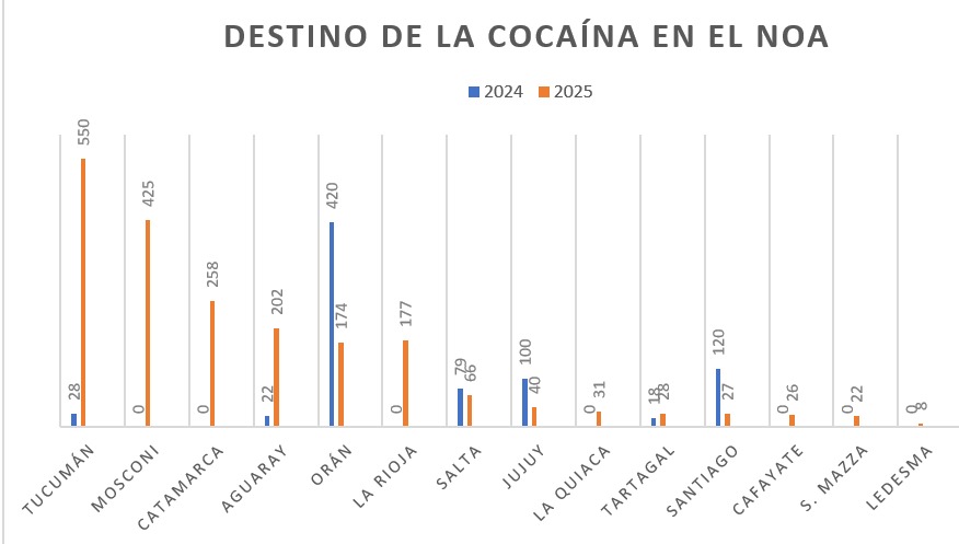 Las cifras son en kilos, fueron confeccionadas con datos oficiales y corresponden hasta el 2 junio de 2025.