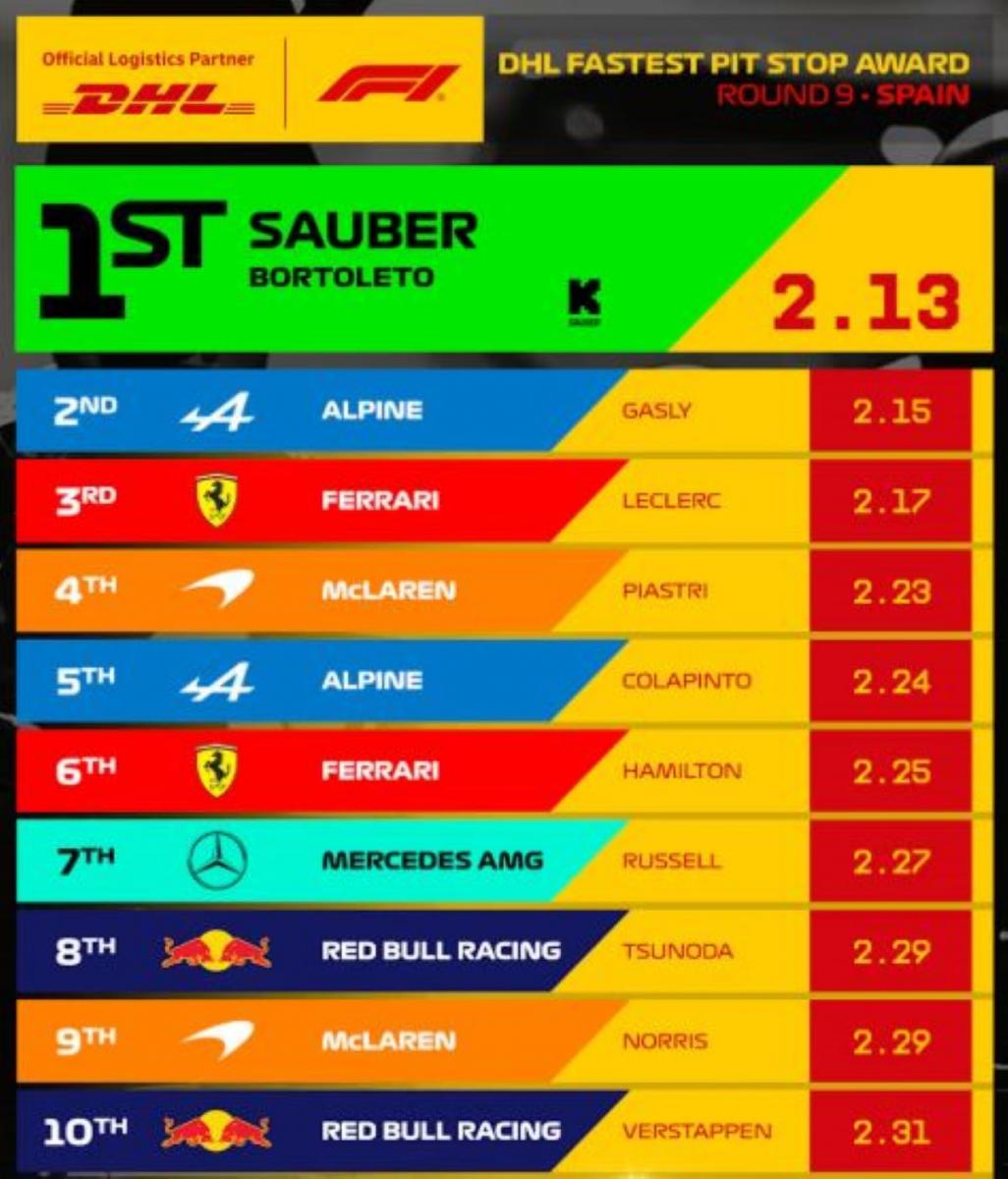 El ranking de paradas veloces en España.