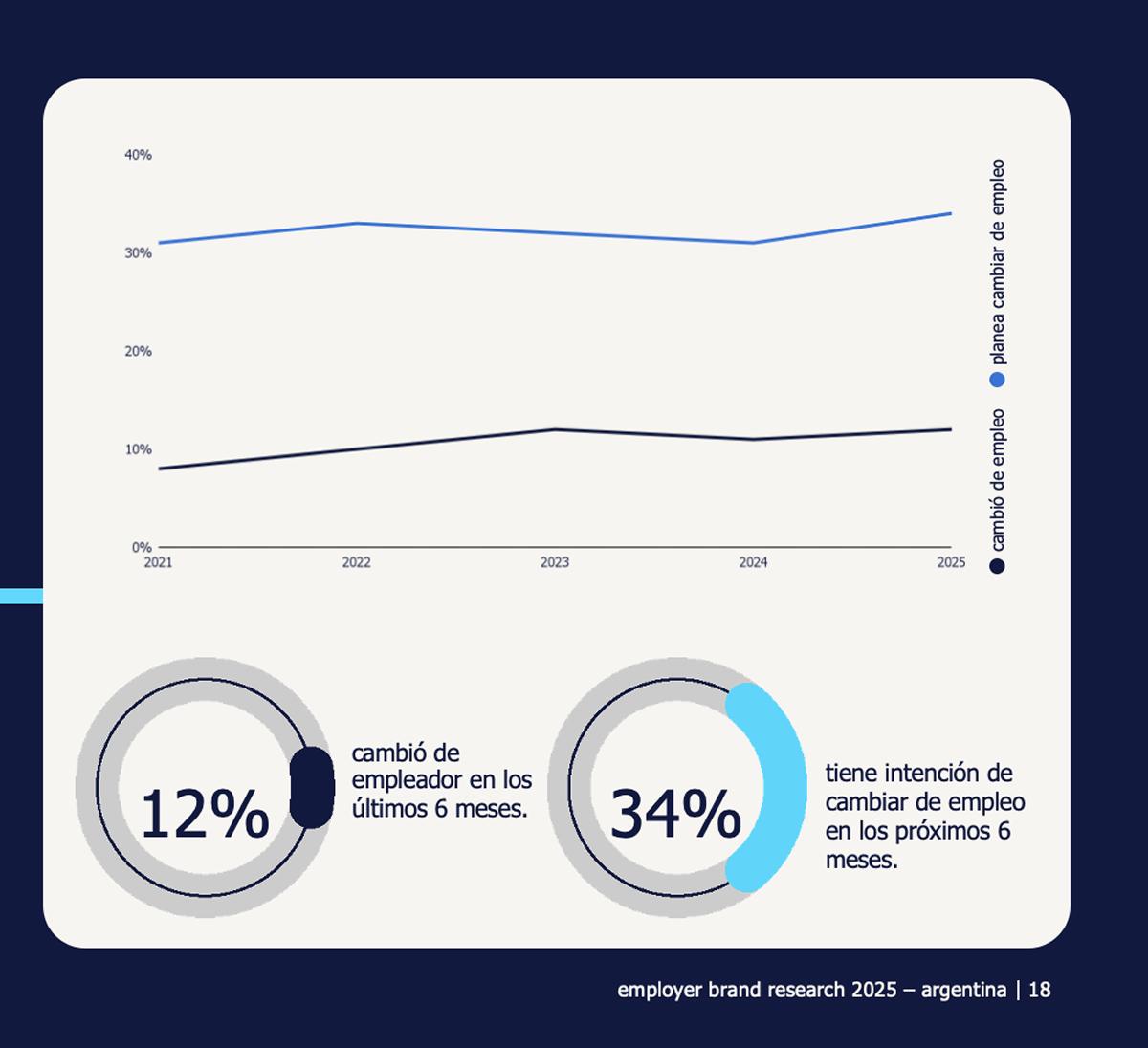 HALLAZGO. Randstad consultó a más de 4.000 personas en el país y reveló que el 12% ya cambió de trabajo este semestre.