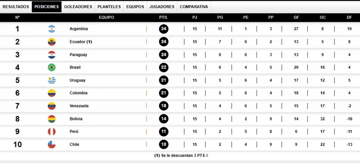 Posiciones de las Eliminatorias Sudamericanas