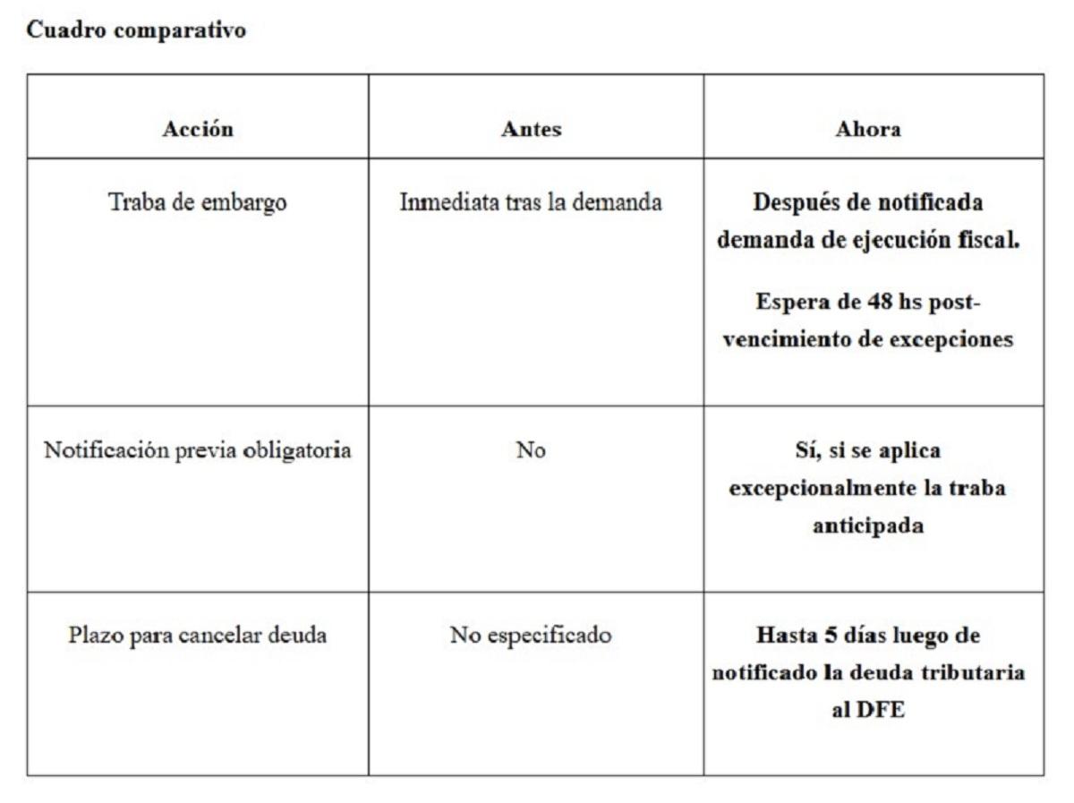 ARCA no podrá embargar sin aviso previo