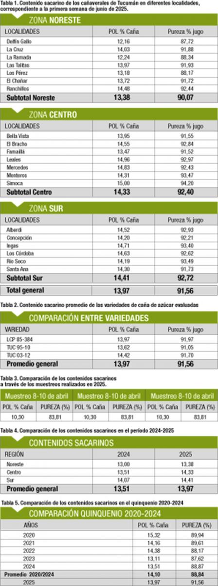 Evolución favorable del estado madurativo de la caña