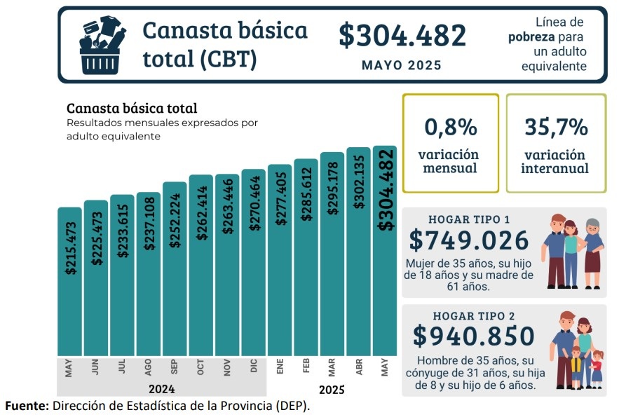 El valor de la canasta básica anticipa baja de la pobreza