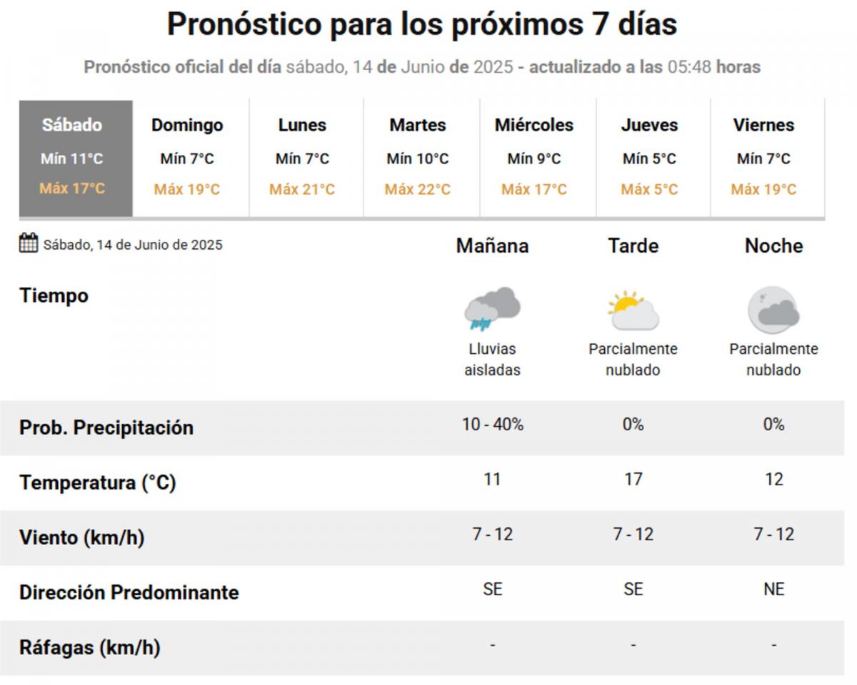 El pronóstico del tiempo: cómo estará este fin de semana en Tucumán
