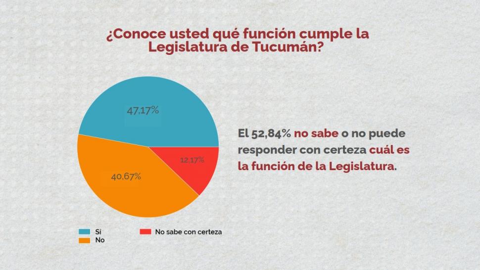 Más de la mitad de los tucumanos no sabe qué hace la Legislatura ni qué tipo de leyes existen