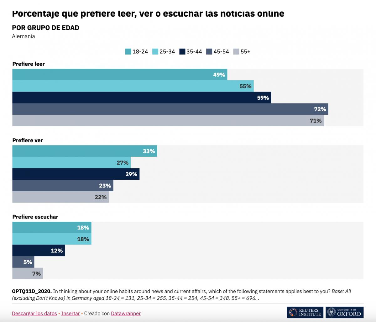 VER Y ESCUCHAR ANTES QUE LEER. El cuadro resume los hallazgos del Digital News Report 2025. / DIGITAL NEWS REPORT