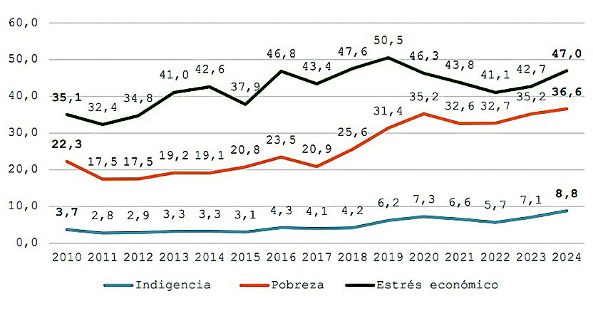 El 47% de los hogares argentinos padece estrés económico