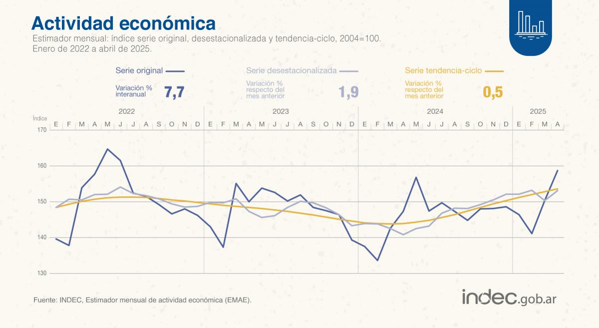 La actividad económica se recuperó en abril y creció 1,9%