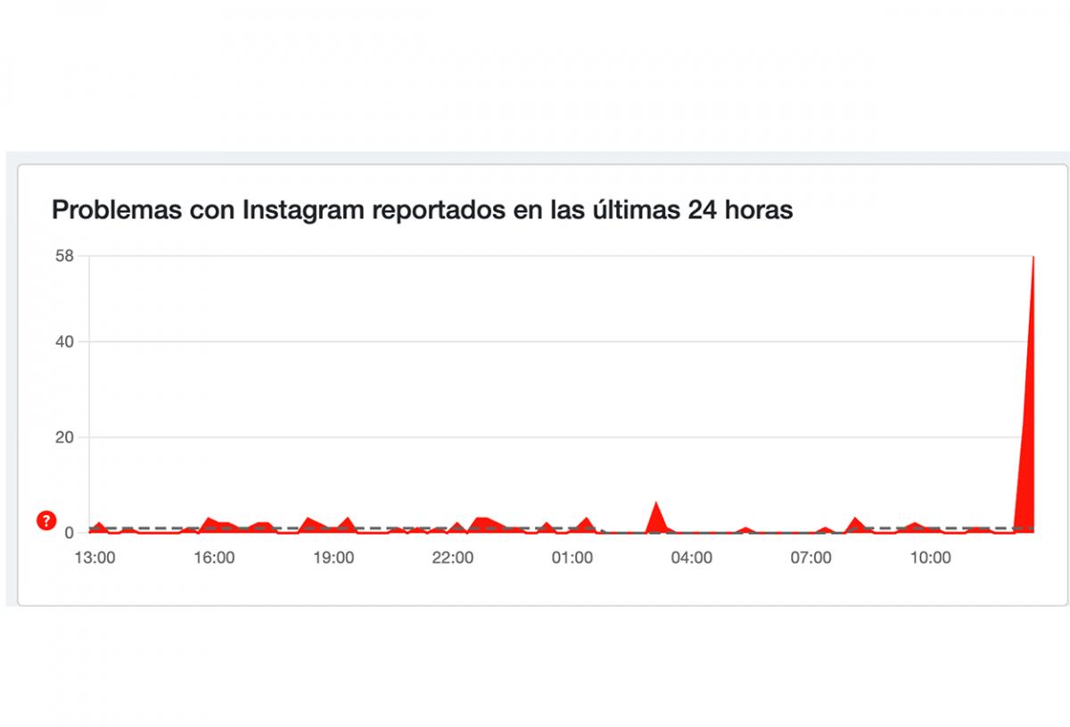 No sos vos, es Instagram: la red social presenta problemas a nivel mundial