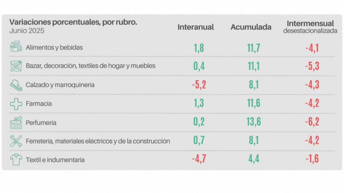 Las ventas minoristas volvieron a caer en junio, pero registraron un alivio en el primer semestre
